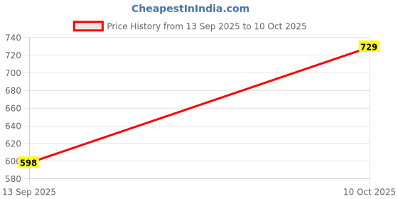 myntra.com Peora Silver Plated Artificial Stones Studded Pearls Beaded Spherical Shaped Drop Earrings peora Price History Graph from 13 Sep 2025 to 10 Oct 2025