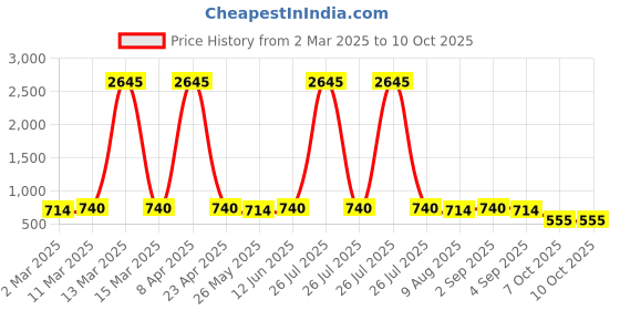 myntra.com Peora Silver-Plated Artificial Stones Studded Square Shaped Stud peora Price History Graph from 2 Mar 2025 to 9 Oct 2025