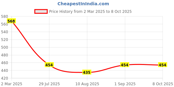 myntra.com Peora Silver-Plated Artificial Stones StuddedCircular Shaped Stud peora Price History Graph from 2 Mar 2025 to 8 Oct 2025