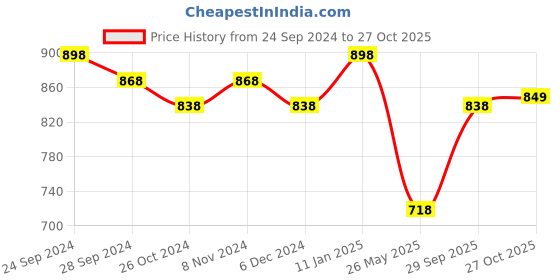 myntra.com Peora Silver-Plated Beaded Jewellery Set peora Price History Graph from 24 Sep 2024 to 27 Oct 2025
