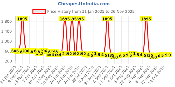 myntra.com Peora Silver-Plated Black Stone Studded Circular Shaped Studs peora Price History Graph from 31 Jan 2025 to 26 Nov 2025