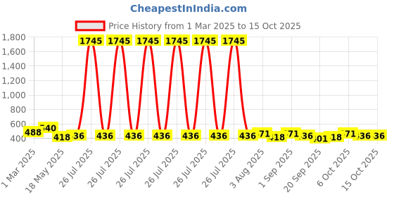 myntra.com Peora Silver-Plated Black Stone Studded Circular Shaped Studs peora Price History Graph from 1 Mar 2025 to 15 Oct 2025