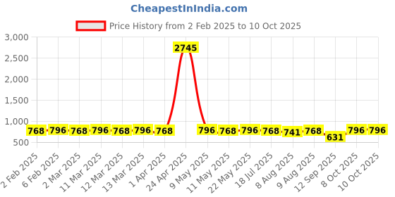 myntra.com Peora Silver-Plated Black Stone Studded Square Shaped Studs peora Price History Graph from 2 Feb 2025 to 10 Oct 2025