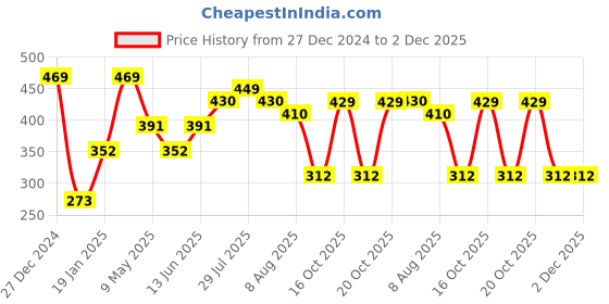 myntra.com PEORA Silver Plated Blue Heart-Shaped Embellished Pendant with Silver Chain peora Price History Graph from 27 Dec 2024 to 1 Dec 2025