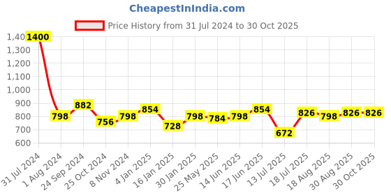myntra.com Peora Silver-Plated Brass Contemporary Shaped Artificial Stones Stud Earrings peora Price History Graph from 31 Jul 2024 to 29 Oct 2025