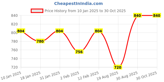 myntra.com Peora Silver-Plated Brass Contemporary Shaped Cubic Zirconia Stone Studded Earrings peora Price History Graph from 10 Jan 2025 to 30 Oct 2025