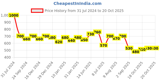 myntra.com Peora Silver-Plated Brass Contemporary Shaped Cubic Zirconia Stone Studs Earrings peora Price History Graph from 31 Jul 2024 to 20 Oct 2025