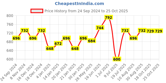 myntra.com Peora  Silver-Plated Brass Cubic Zirconia Contemporary Studs Earrings peora Price History Graph from 24 Sep 2024 to 24 Oct 2025