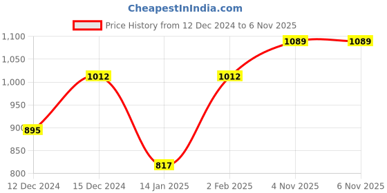 myntra.com Peora Silver-Plated Cat Eye Style Jewellery Set peora Price History Graph from 12 Dec 2024 to 6 Nov 2025