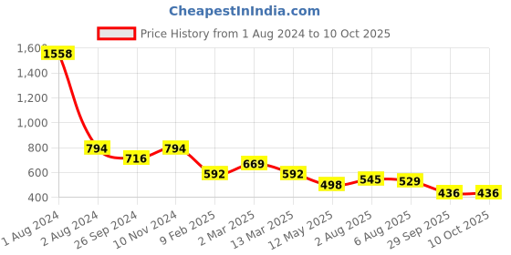 myntra.com Peora Silver-Plated Chain With pendant peora Price History Graph from 1 Aug 2024 to 10 Oct 2025