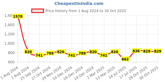 myntra.com Peora Silver-Plated Chain With Pendant peora Price History Graph from 1 Aug 2024 to 29 Oct 2025