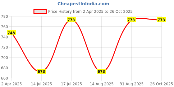 myntra.com Peora Silver-Plated Charm Bracelet peora Price History Graph from 2 Apr 2025 to 26 Oct 2025