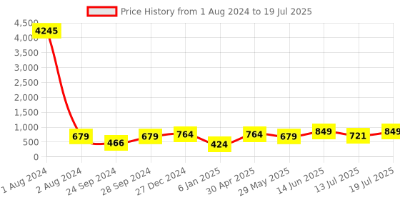 myntra.com Peora Silver-Plated Circular Drop Earrings peora Price History Graph from 1 Aug 2024 to 13 Jul 2025