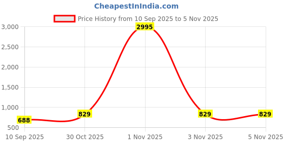 myntra.com Peora Silver-Plated Circular Pendants with Chains peora Price History Graph from 10 Sep 2025 to 5 Nov 2025