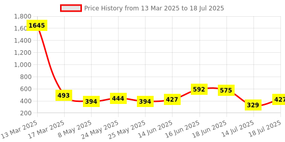 myntra.com Peora Silver-Plated Circular Shaped Stud peora Price History Graph from 13 Mar 2025 to 14 Jul 2025
