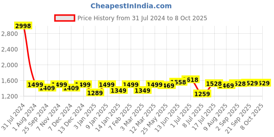 myntra.com Peora Silver Plated Combo of Tie Pin and Cufflinks peora Price History Graph from 31 Jul 2024 to 8 Oct 2025