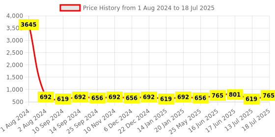 myntra.com Peora Silver-Plated Contemporary Cubic Zirconia Hoop Earrings peora Price History Graph from 1 Aug 2024 to 13 Jul 2025