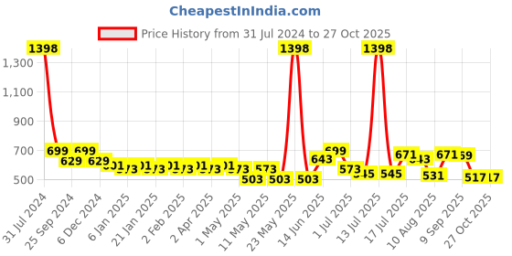 myntra.com Peora Silver-Plated Contemporary Cubic Zirconia Studs Earrings peora Price History Graph from 31 Jul 2024 to 27 Oct 2025