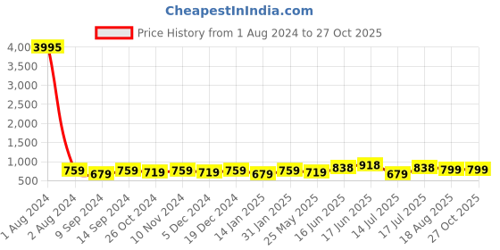 myntra.com Peora Silver-Plated Contemporary CZ Studded Studs Earrings peora Price History Graph from 1 Aug 2024 to 27 Oct 2025
