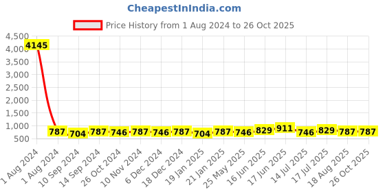 myntra.com Peora Silver-Plated Contemporary Drop Earrings peora Price History Graph from 1 Aug 2024 to 26 Oct 2025