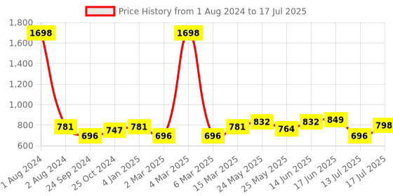 myntra.com Peora Silver-Plated Contemporary Drop Earrings peora Price History Graph from 1 Aug 2024 to 17 Jul 2025
