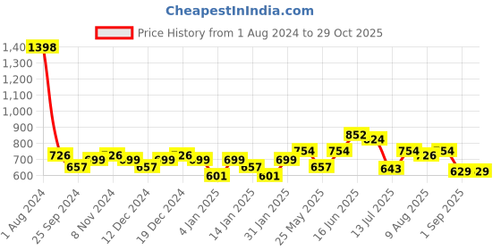 myntra.com Peora Silver-Plated Contemporary Drop Earrings peora Price History Graph from 1 Aug 2024 to 29 Oct 2025