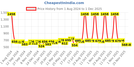 myntra.com Peora Silver-Plated Contemporary Drop Earrings peora Price History Graph from 1 Aug 2024 to 30 Nov 2025