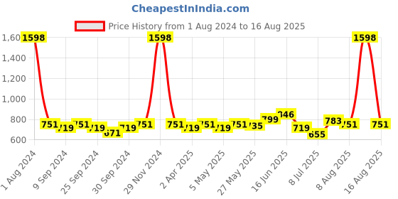 myntra.com Peora Silver-Plated Contemporary Drop Earrings peora Price History Graph from 1 Aug 2024 to 16 Aug 2025