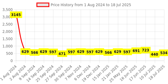 myntra.com Peora Silver-Plated Contemporary Stud Earrings peora Price History Graph from 1 Aug 2024 to 10 Jul 2025