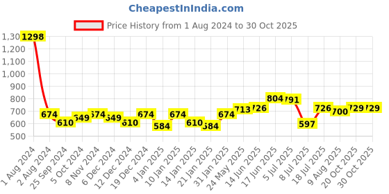 myntra.com Peora Silver-Plated Contemporary Studs Earrings peora Price History Graph from 1 Aug 2024 to 30 Oct 2025