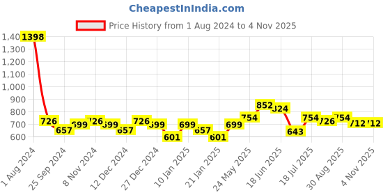 myntra.com Peora Silver-Plated Contemporary Studs Earrings peora Price History Graph from 1 Aug 2024 to 3 Nov 2025
