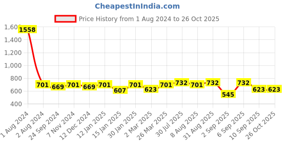 myntra.com Peora Silver-Plated Contemporary Studs Earrings peora Price History Graph from 1 Aug 2024 to 25 Oct 2025