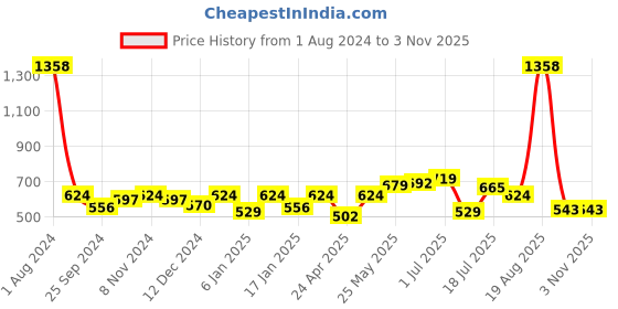 myntra.com Peora Silver-Plated Contemporary Studs Earrings peora Price History Graph from 1 Aug 2024 to 2 Nov 2025