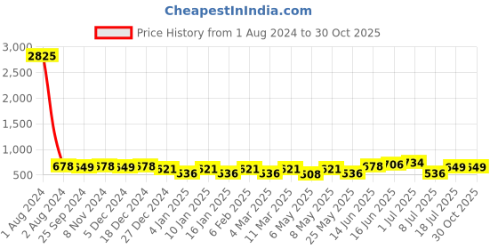 myntra.com Peora Silver-Plated Contemporary Studs Earrings peora Price History Graph from 1 Aug 2024 to 30 Oct 2025
