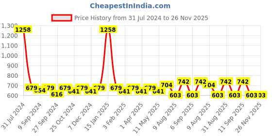 myntra.com Peora Silver-Plated Couple Ring Set peora Price History Graph from 31 Jul 2024 to 26 Nov 2025