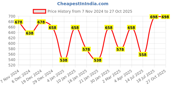 myntra.com Peora Silver-Plated Crystal & CZ-Studded Jewellery Set peora Price History Graph from 7 Nov 2024 to 27 Oct 2025