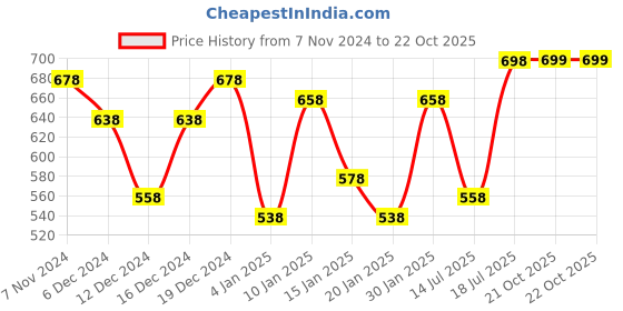 myntra.com Peora Silver-Plated Crystal & CZ Studded Jewellery Set peora Price History Graph from 7 Nov 2024 to 21 Oct 2025