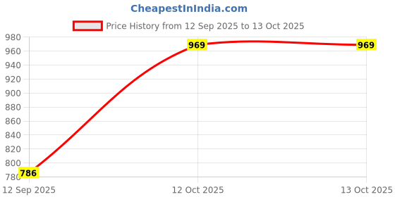 myntra.com Peora Silver Plated Crystal & Pearls Studdded Wave Shaped Necklace With Drop Earrings peora Price History Graph from 12 Sep 2025 to 12 Oct 2025