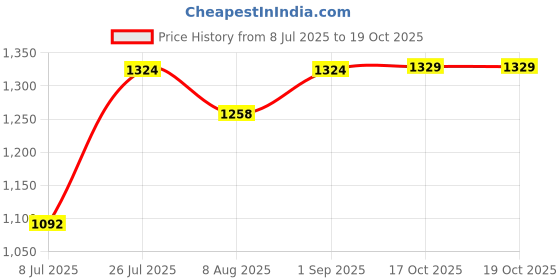 myntra.com Peora Silver-Plated Crystal-Studded & Beaded Jewellery Set With Maangtikka peora Price History Graph from 8 Jul 2025 to 17 Oct 2025