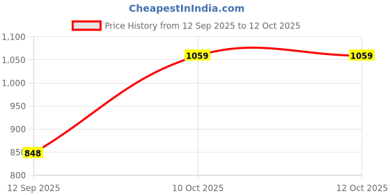 myntra.com Peora Silver-Plated Crystal Studded Necklace & Drop Earrings peora Price History Graph from 12 Sep 2025 to 10 Oct 2025
