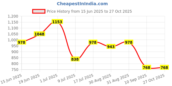 myntra.com Peora Silver-Plated Crystal Studded Necklace And Earrings peora Price History Graph from 15 Jun 2025 to 27 Oct 2025