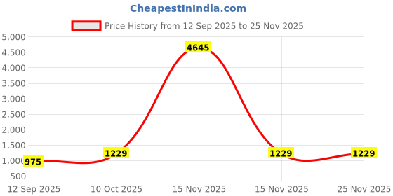 myntra.com Peora Silver Plated Crystal Studded Necklace With Drop Earrings peora Price History Graph from 12 Sep 2025 to 25 Nov 2025
