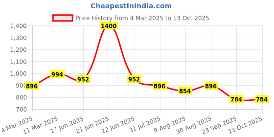 myntra.com Peora Silver-Plated Crystal-Studded Pendant With Chain peora Price History Graph from 4 Mar 2025 to 13 Oct 2025