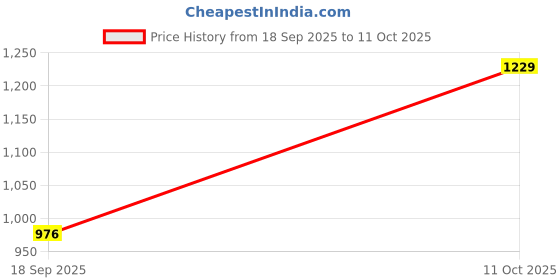 myntra.com Peora Silver-Plated Crystals & Cubic Zirconia-Studded Jewellery Set peora Price History Graph from 18 Sep 2025 to 11 Oct 2025