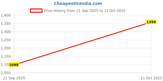 myntra.com Peora Silver-Plated Crystals-Studded Jewellery Set peora Price History Graph from 21 Sep 2025 to 11 Oct 2025