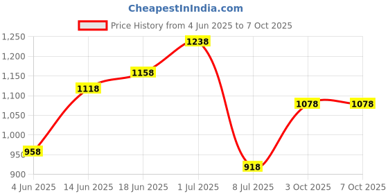 myntra.com Peora Silver-Plated Crystals Studded Square Shaped Pendant and Earrings With Rose peora Price History Graph from 4 Jun 2025 to 7 Oct 2025