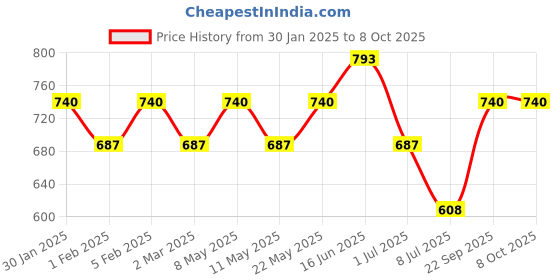 myntra.com Peora Silver-Plated Cubic Zirconia & Black Stone Studded Circular Studs peora Price History Graph from 30 Jan 2025 to 8 Oct 2025