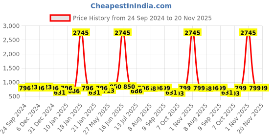myntra.com Peora Silver Plated Cubic Zirconia & Pearl Drop Earrings peora Price History Graph from 24 Sep 2024 to 20 Nov 2025