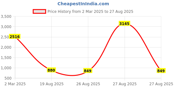 myntra.com Peora Silver Plated Cubic Zirconia & Pearl Drop Earrings peora Price History Graph from 2 Mar 2025 to 27 Aug 2025