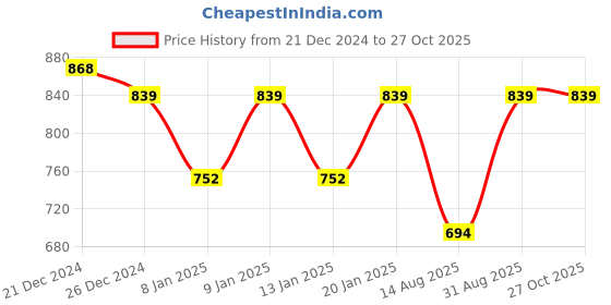 myntra.com Peora Silver Plated Cubic Zirconia & Pearl Studs Earrings peora Price History Graph from 21 Dec 2024 to 26 Oct 2025